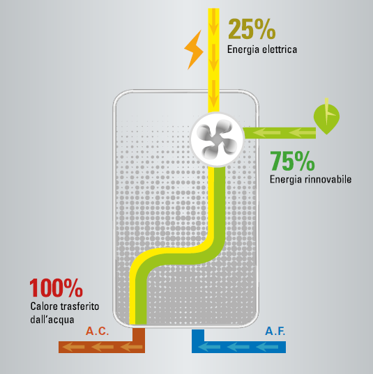 Energia Rinnovabile al 75 per cento.fw